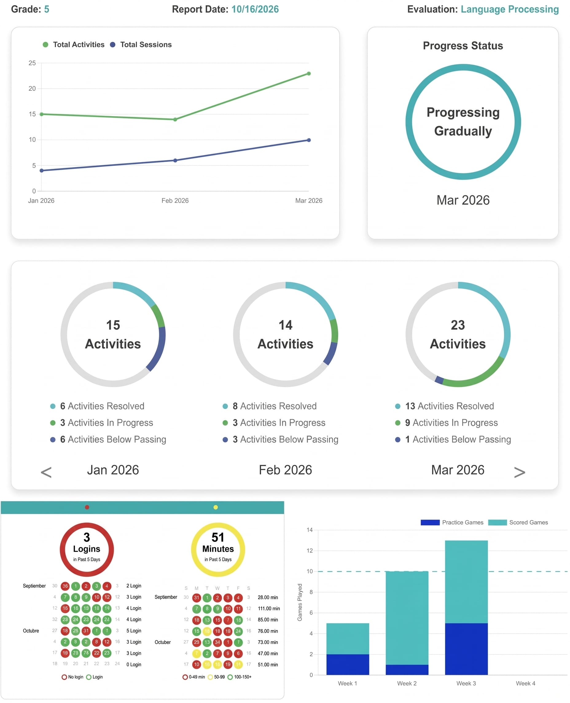 Dysolve dashboard screenshots showing student activity trends, progress status, monthly activities resolved, logins and minutes, and games played per week